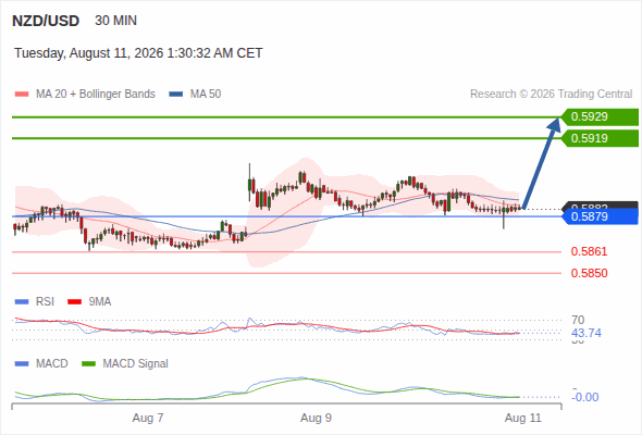 The upside prevails as long as 0.5879 is support, with 0.5919 and 0.5929 as targets