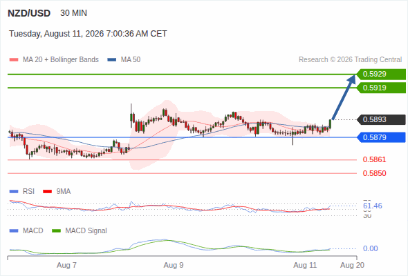 The upside prevails as long as 0.5879 is support, with 0.5919 and 0.5929 as targets