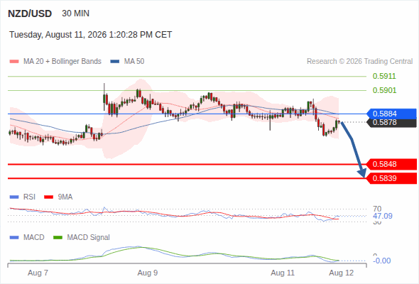 The downside prevails as long as 0.5884 is resistance, with 0.5848 and 0.5839 as targets