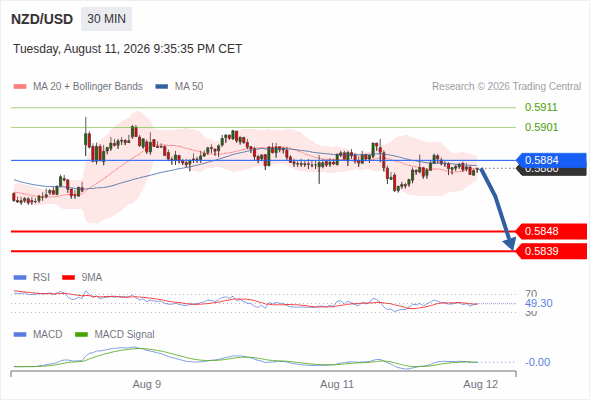 The downside prevails as long as 0.5884 is resistance, with 0.5848 and 0.5839 as targets