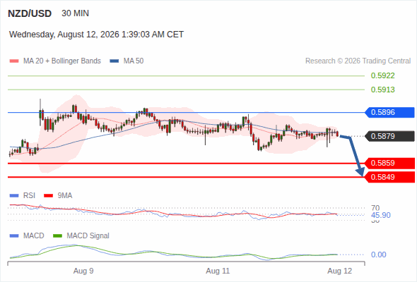 The break above the 50 area on the RSI should trigger further gains.