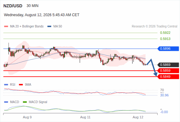 As long as 0.5896 is resistance, look for 0.5849