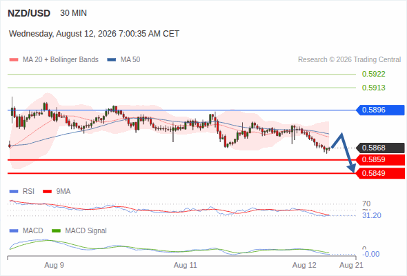 As long as 0.5896 is resistance, look for 0.5849