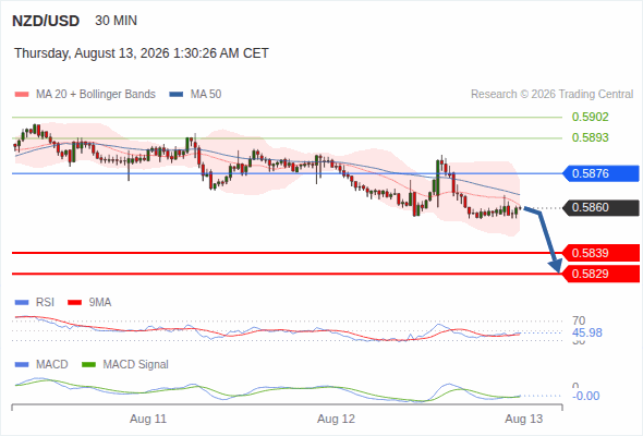 The downside prevails as long as 0.5876 is resistance, with 0.5839 and 0.5829 as targets