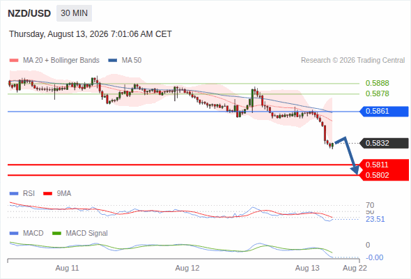 The downside prevails as long as 0.5861 is resistance, with 0.5811 and 0.5802 as targets
