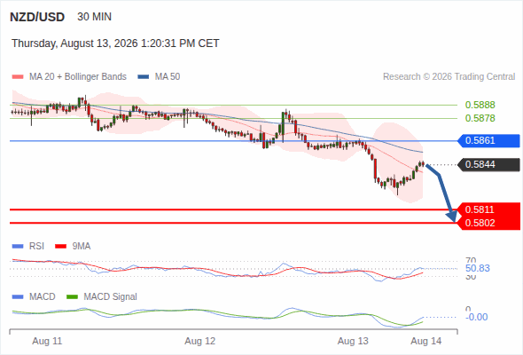 The downside prevails as long as 0.5861 is resistance, with 0.5811 and 0.5802 as targets