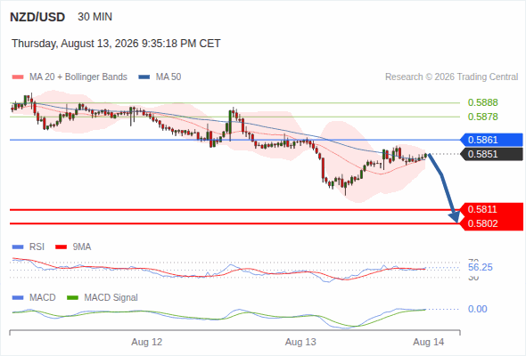 The downside prevails as long as 0.5861 is resistance, with 0.5811 and 0.5802 as targets
