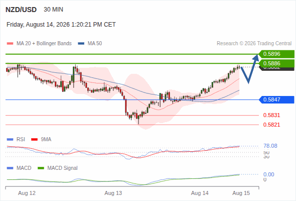 The upside prevails as long as 0.5847 is support, with 0.5886 and 0.5896 as targets