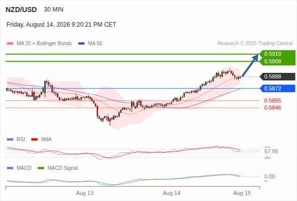 The price could retrace.