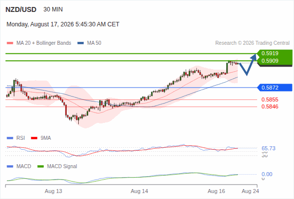 As long as 0.5872 is support, look for 0.5919