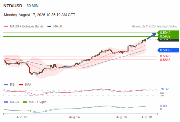 The upside prevails as long as 0.5895 is support, with 0.5932 and 0.5942 as targets