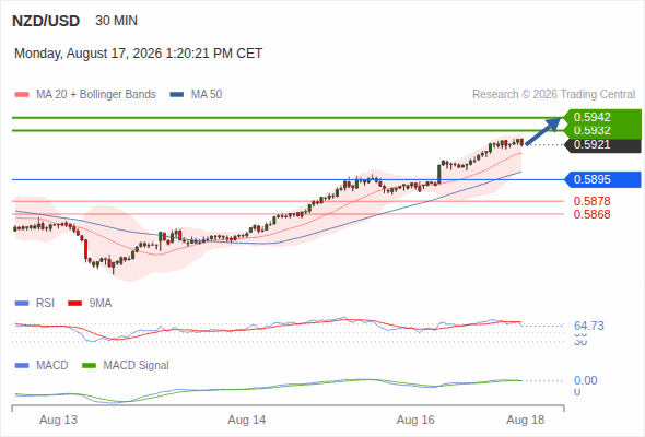 The upside prevails as long as 0.5895 is support, with 0.5932 and 0.5942 as targets