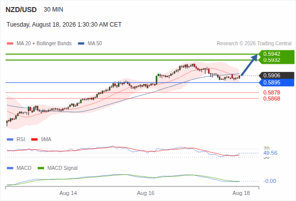 The upside prevails as long as 0.5895 is support, with 0.5932 and 0.5942 as targets