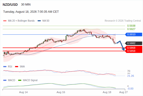 The downside prevails as long as 0.5910 is resistance, with 0.5868 and 0.5858 as targets