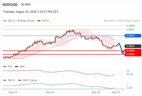 The downside prevails as long as 0.5910 is resistance, with 0.5868 and 0.5858 as targets
