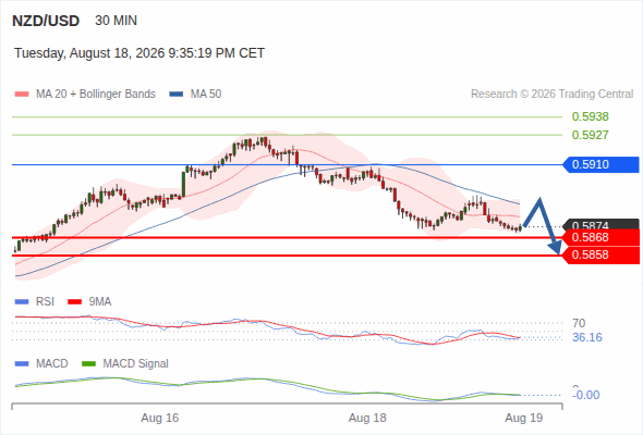 The downside prevails as long as 0.5910 is resistance, with 0.5868 and 0.5858 as targets