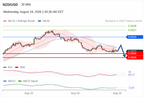 The downside prevails as long as 0.5910 is resistance, with 0.5868 and 0.5858 as targets