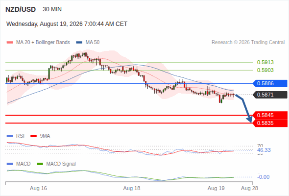 The downside prevails as long as 0.5886 is resistance, with 0.5845 and 0.5835 as targets
