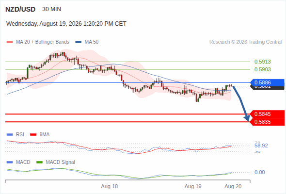 The downside prevails as long as 0.5886 is resistance, with 0.5845 and 0.5835 as targets