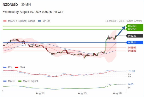 The upside prevails as long as 0.5914 is support, with 0.5959 and 0.5969 as targets