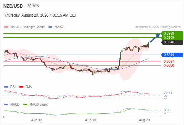The upside prevails as long as 0.5914 is support, with 0.5959 and 0.5969 as targets