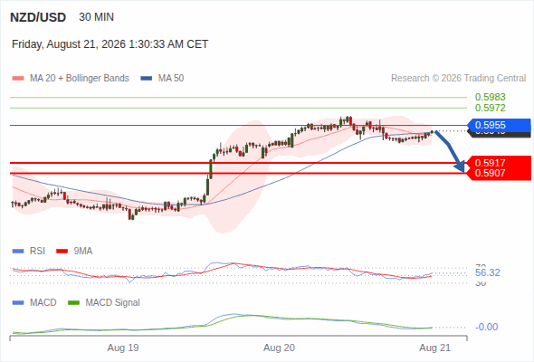 The downside prevails as long as 0.5955 is resistance, with 0.5917 and 0.5907 as targets