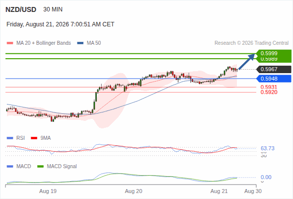 The upside prevails as long as 0.5948 is support, with 0.5989 and 0.5999 as targets