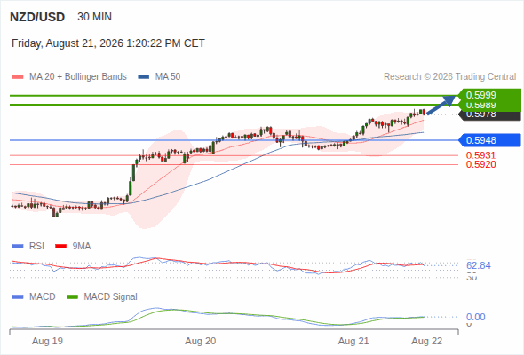 The upside prevails as long as 0.5948 is support, with 0.5989 and 0.5999 as targets