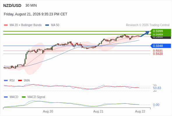 The upside prevails as long as 0.5948 is support, with 0.5989 and 0.5999 as targets