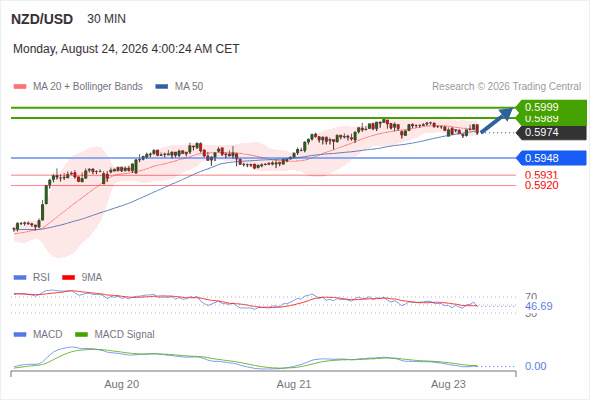 The upside prevails as long as 0.5948 is support, with 0.5989 and 0.5999 as targets