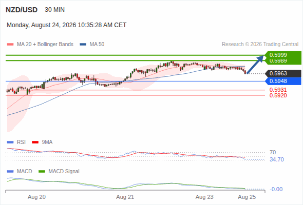 The upside prevails as long as 0.5948 is support, with 0.5989 and 0.5999 as targets