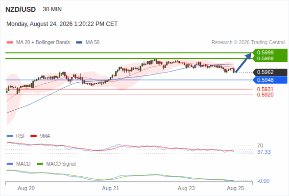 The upside prevails as long as 0.5948 is support, with 0.5989 and 0.5999 as targets