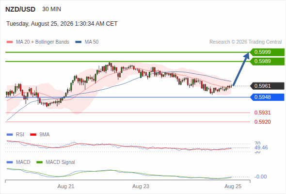 The upside prevails as long as 0.5948 is support, with 0.5989 and 0.5999 as targets