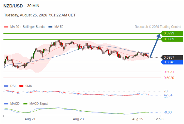 The upside prevails as long as 0.5948 is support, with 0.5989 and 0.5999 as targets