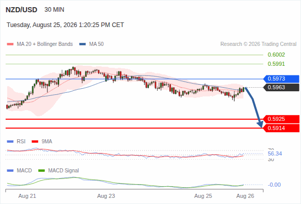 The downside prevails as long as 0.5973 is resistance, with 0.5925 and 0.5914 as targets