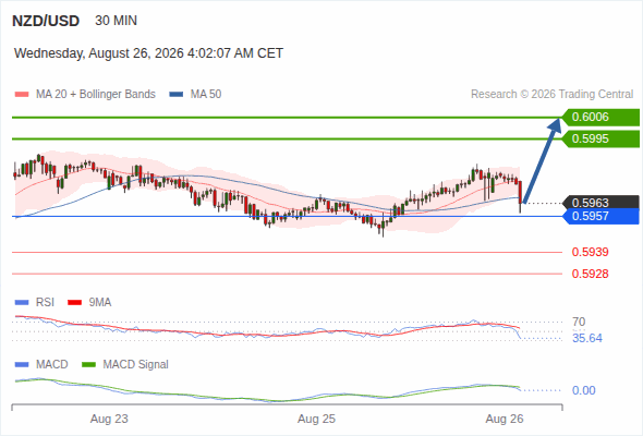 The upside prevails as long as 0.5957 is support, with 0.5995 and 0.6006 as targets