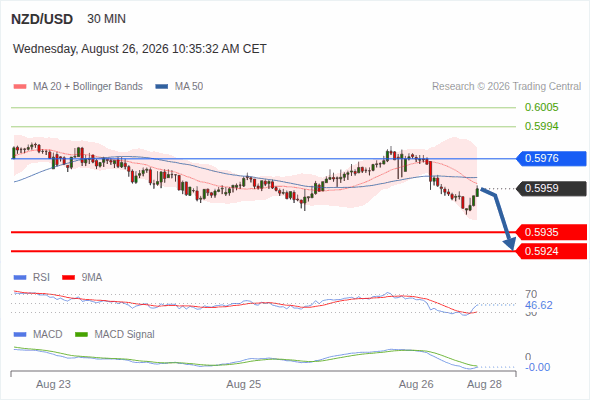 The downside prevails as long as 0.5976 is resistance, with 0.5935 and 0.5924 as targets