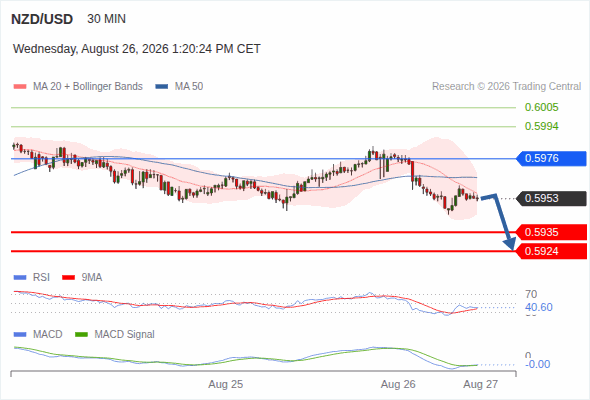 The downside prevails as long as 0.5976 is resistance, with 0.5935 and 0.5924 as targets
