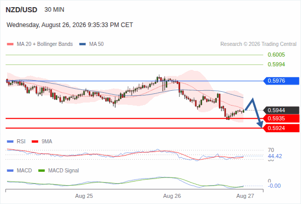 The downside prevails as long as 0.5976 is resistance, with 0.5935 and 0.5924 as targets