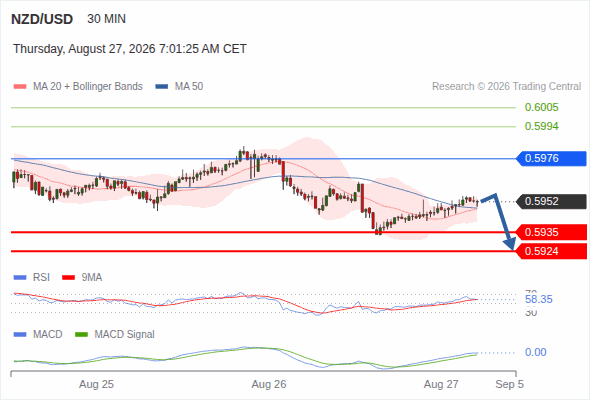 The downside prevails as long as 0.5976 is resistance, with 0.5935 and 0.5924 as targets