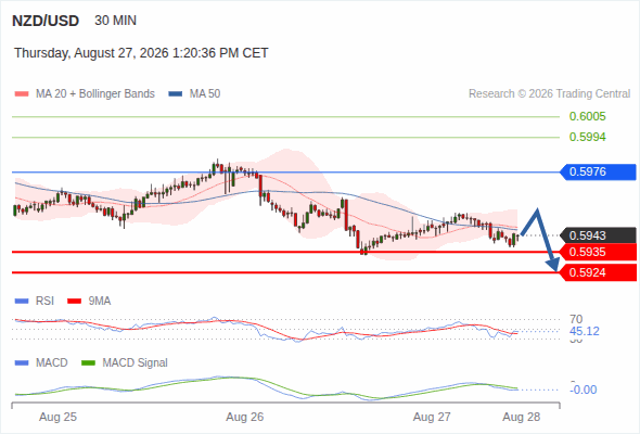 The downside prevails as long as 0.5976 is resistance, with 0.5935 and 0.5924 as targets