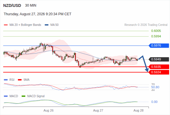 The downside prevails as long as 0.5976 is resistance, with 0.5935 and 0.5924 as targets