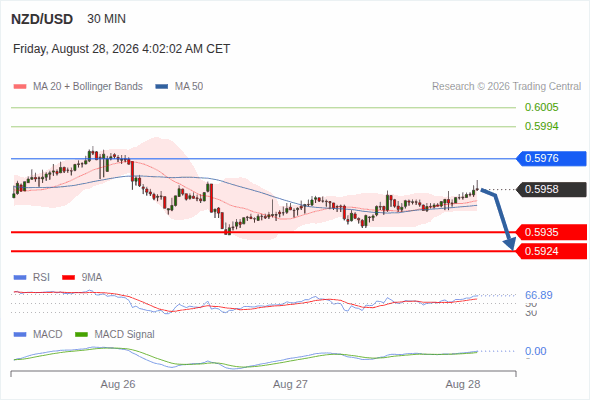 The downside prevails as long as 0.5976 is resistance, with 0.5935 and 0.5924 as targets