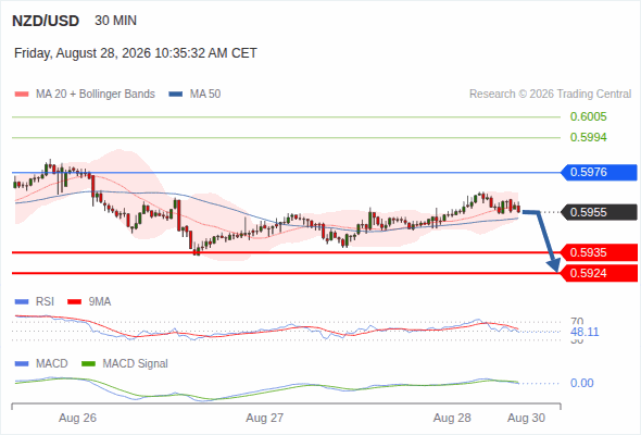 The downside prevails as long as 0.5976 is resistance, with 0.5935 and 0.5924 as targets