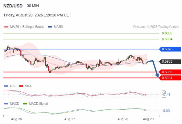 The downside prevails as long as 0.5976 is resistance, with 0.5935 and 0.5924 as targets