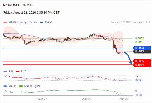 The downside prevails as long as 0.5923 is resistance, with 0.5885 and 0.5874 as targets
