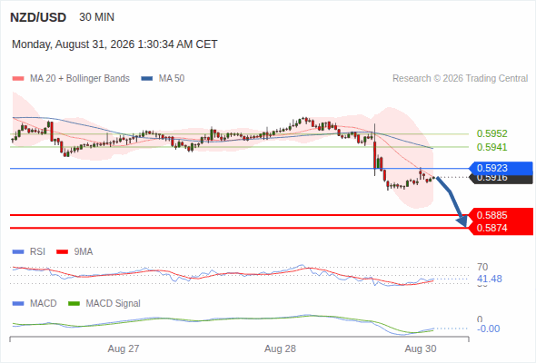 The downside prevails as long as 0.5923 is resistance, with 0.5885 and 0.5874 as targets