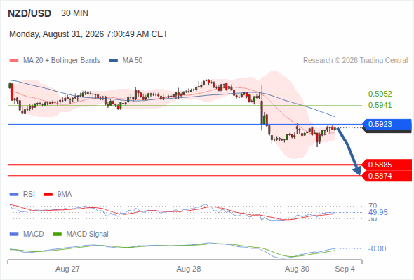 The downside prevails as long as 0.5923 is resistance, with 0.5885 and 0.5874 as targets