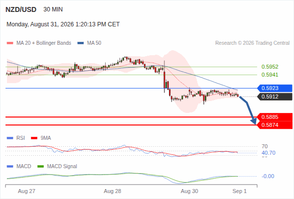 The downside prevails as long as 0.5923 is resistance, with 0.5885 and 0.5874 as targets