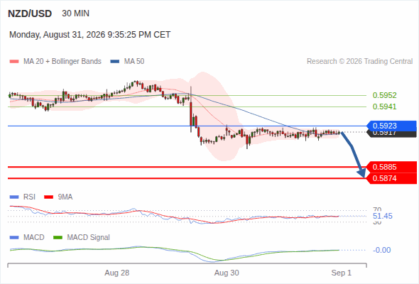 The downside prevails as long as 0.5923 is resistance, with 0.5885 and 0.5874 as targets